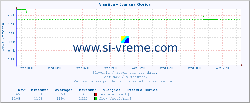  :: Višnjica - Ivančna Gorica :: temperature | flow | height :: last day / 5 minutes.