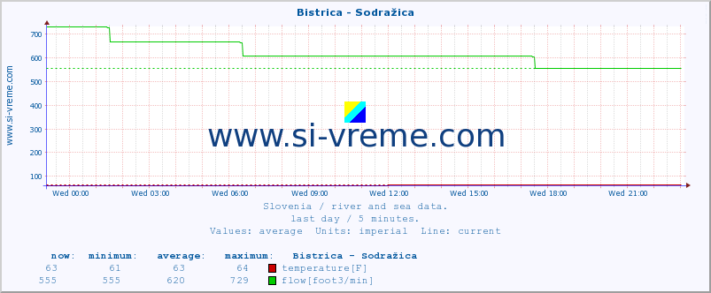  :: Bistrica - Sodražica :: temperature | flow | height :: last day / 5 minutes.