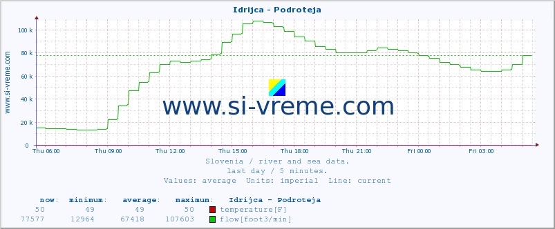  :: Idrijca - Podroteja :: temperature | flow | height :: last day / 5 minutes.