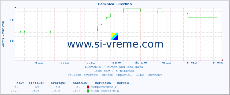  :: Cerknica - Cerkno :: temperature | flow | height :: last day / 5 minutes.