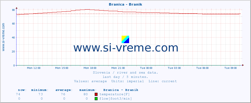  :: Branica - Branik :: temperature | flow | height :: last day / 5 minutes.