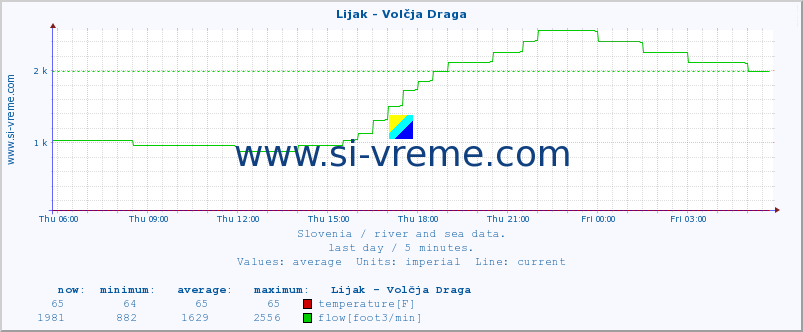  :: Lijak - Volčja Draga :: temperature | flow | height :: last day / 5 minutes.