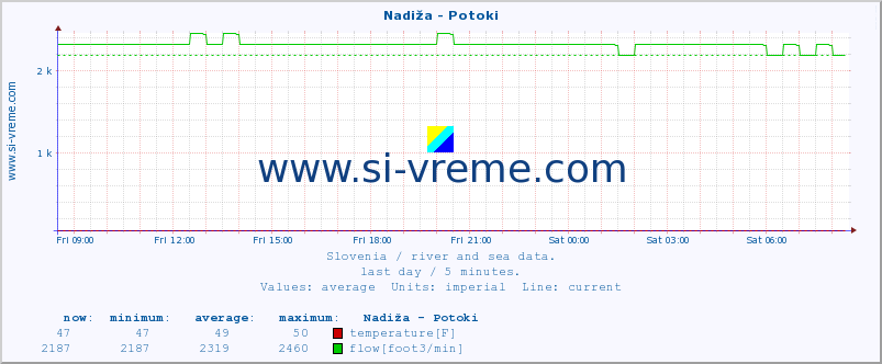  :: Nadiža - Potoki :: temperature | flow | height :: last day / 5 minutes.