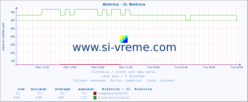  :: Bistrica - Il. Bistrica :: temperature | flow | height :: last day / 5 minutes.