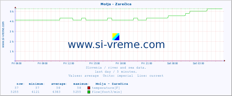  :: Molja - Zarečica :: temperature | flow | height :: last day / 5 minutes.