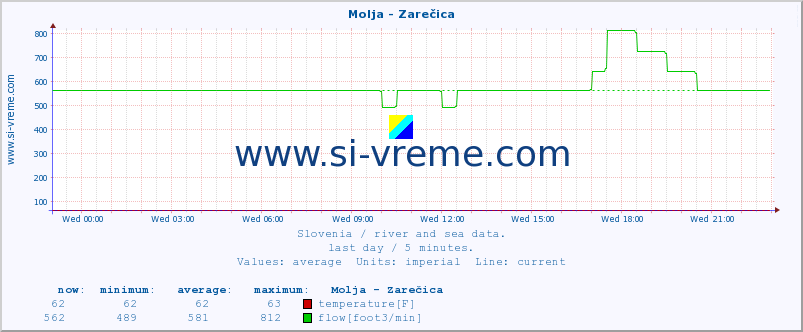  :: Molja - Zarečica :: temperature | flow | height :: last day / 5 minutes.