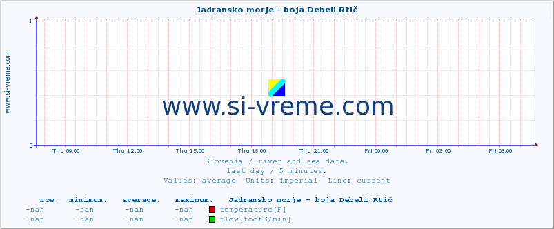  :: Jadransko morje - boja Debeli Rtič :: temperature | flow | height :: last day / 5 minutes.