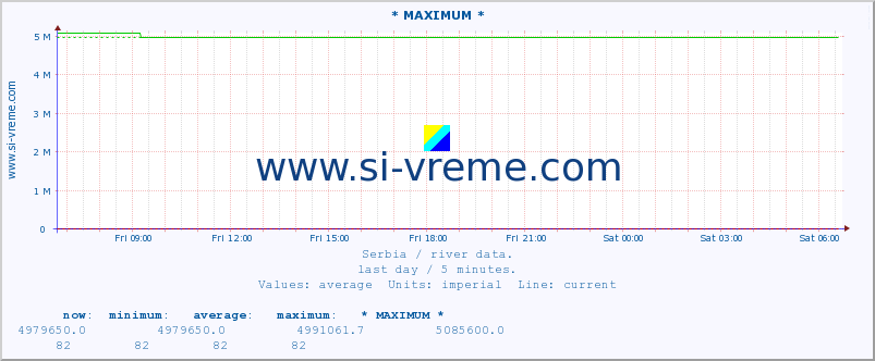  :: * MAXIMUM * :: height |  |  :: last day / 5 minutes.