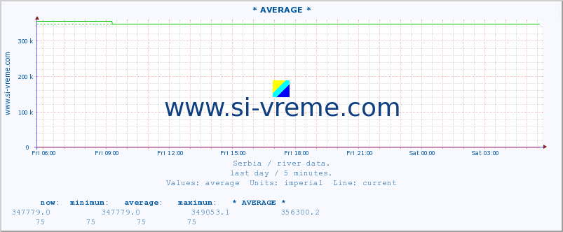  :: * AVERAGE * :: height |  |  :: last day / 5 minutes.