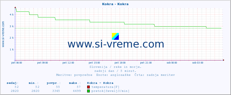 POVPREČJE :: Kokra - Kokra :: temperatura | pretok | višina :: zadnji dan / 5 minut.