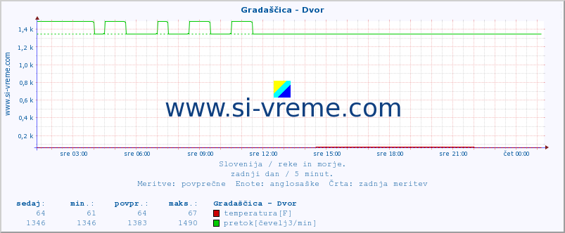 POVPREČJE :: Gradaščica - Dvor :: temperatura | pretok | višina :: zadnji dan / 5 minut.