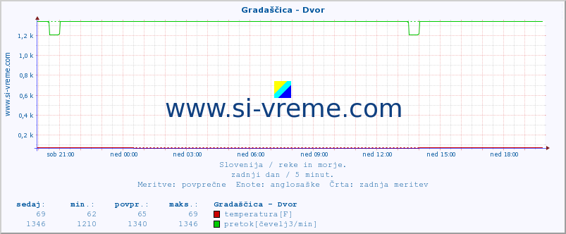 POVPREČJE :: Gradaščica - Dvor :: temperatura | pretok | višina :: zadnji dan / 5 minut.