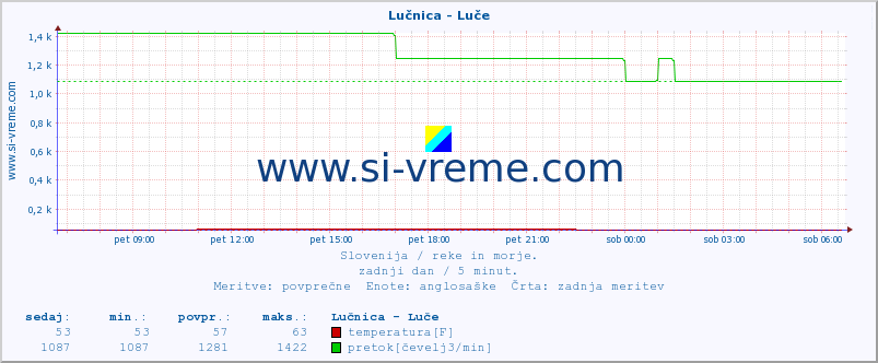 POVPREČJE :: Lučnica - Luče :: temperatura | pretok | višina :: zadnji dan / 5 minut.