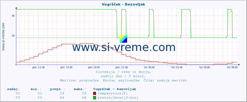 POVPREČJE :: Vogršček - Bezovljak :: temperatura | pretok | višina :: zadnji dan / 5 minut.