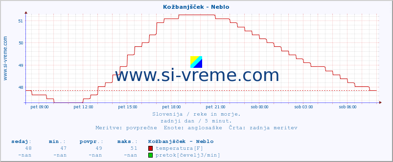 POVPREČJE :: Kožbanjšček - Neblo :: temperatura | pretok | višina :: zadnji dan / 5 minut.