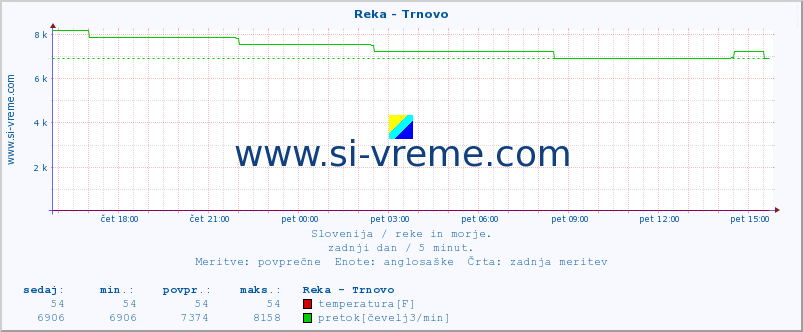 POVPREČJE :: Reka - Trnovo :: temperatura | pretok | višina :: zadnji dan / 5 minut.