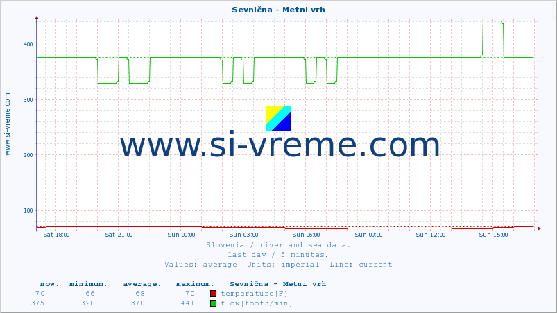  :: Sevnična - Metni vrh :: temperature | flow | height :: last day / 5 minutes.