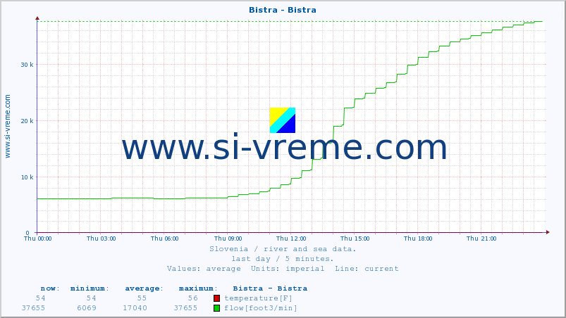  :: Bistra - Bistra :: temperature | flow | height :: last day / 5 minutes.