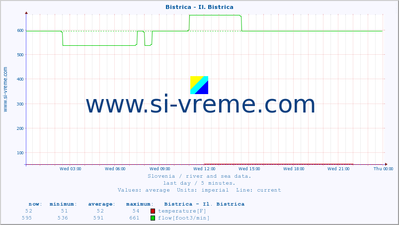  :: Bistrica - Il. Bistrica :: temperature | flow | height :: last day / 5 minutes.