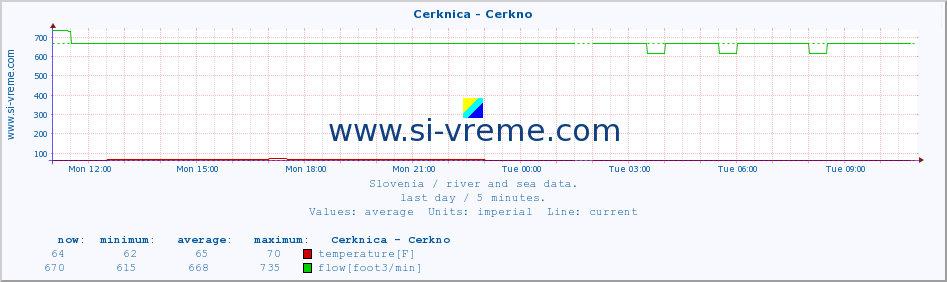  :: Cerknica - Cerkno :: temperature | flow | height :: last day / 5 minutes.