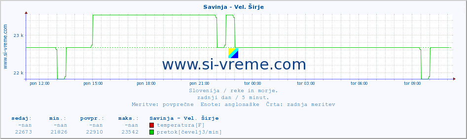 POVPREČJE :: Savinja - Vel. Širje :: temperatura | pretok | višina :: zadnji dan / 5 minut.