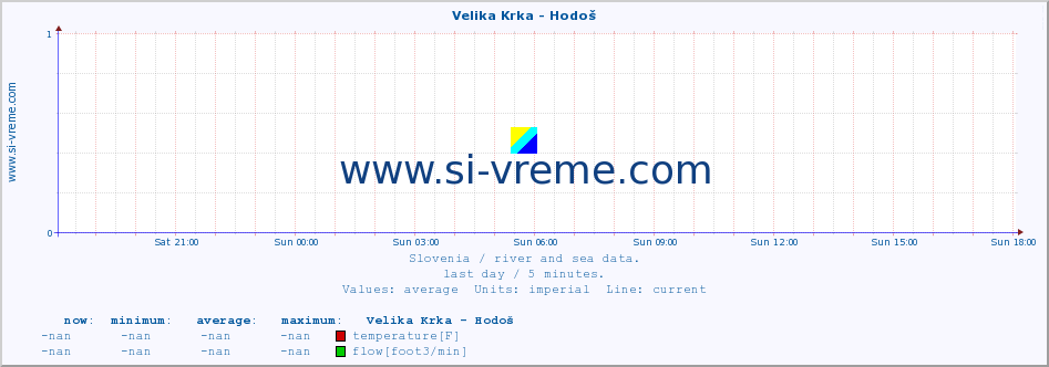  :: Velika Krka - Hodoš :: temperature | flow | height :: last day / 5 minutes.