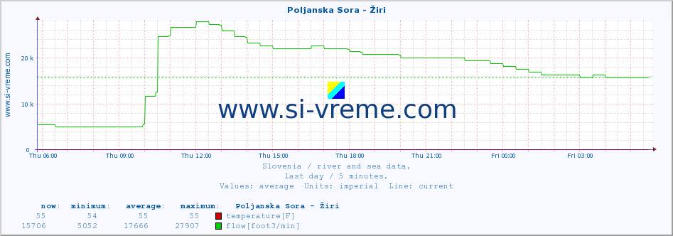  :: Poljanska Sora - Žiri :: temperature | flow | height :: last day / 5 minutes.