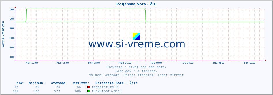  :: Poljanska Sora - Žiri :: temperature | flow | height :: last day / 5 minutes.