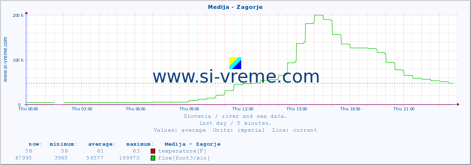  :: Medija - Zagorje :: temperature | flow | height :: last day / 5 minutes.