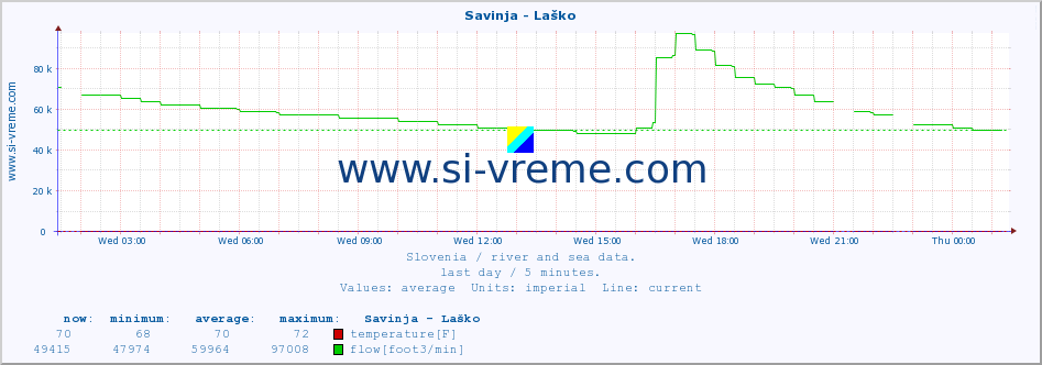  :: Savinja - Laško :: temperature | flow | height :: last day / 5 minutes.