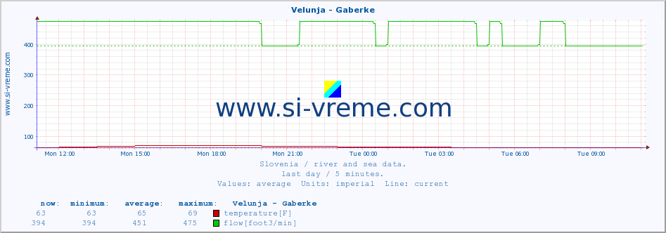  :: Velunja - Gaberke :: temperature | flow | height :: last day / 5 minutes.