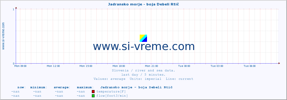  :: Jadransko morje - boja Debeli Rtič :: temperature | flow | height :: last day / 5 minutes.