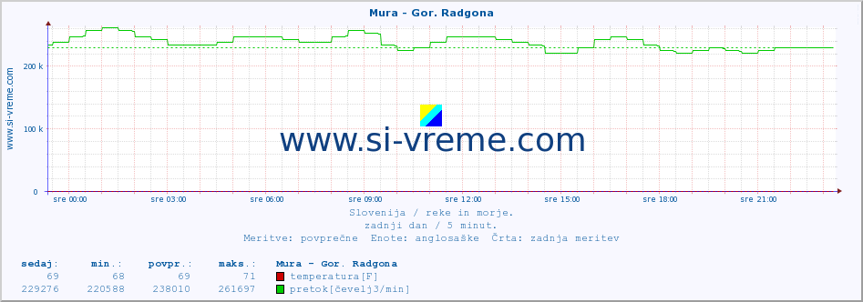 POVPREČJE :: Mura - Gor. Radgona :: temperatura | pretok | višina :: zadnji dan / 5 minut.