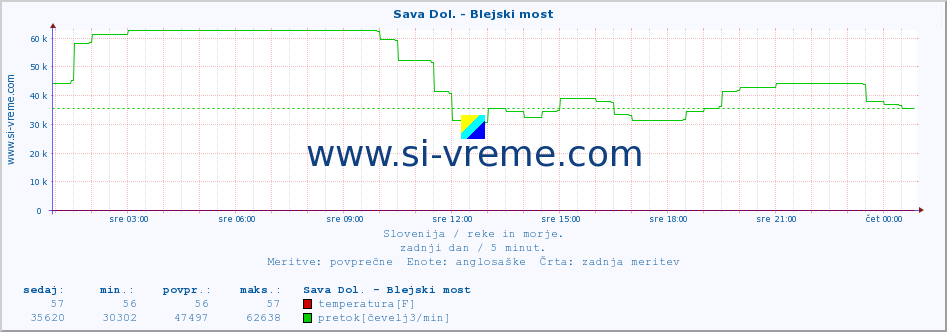 POVPREČJE :: Sava Dol. - Blejski most :: temperatura | pretok | višina :: zadnji dan / 5 minut.