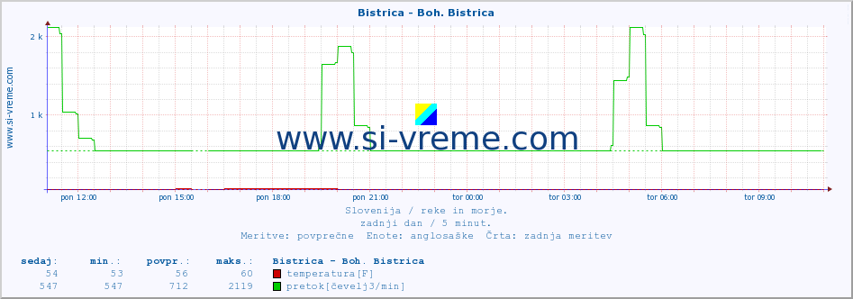 POVPREČJE :: Bistrica - Boh. Bistrica :: temperatura | pretok | višina :: zadnji dan / 5 minut.