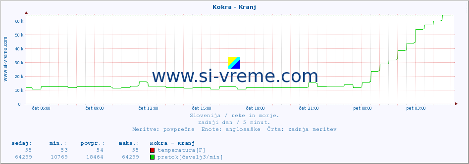 POVPREČJE :: Kokra - Kranj :: temperatura | pretok | višina :: zadnji dan / 5 minut.