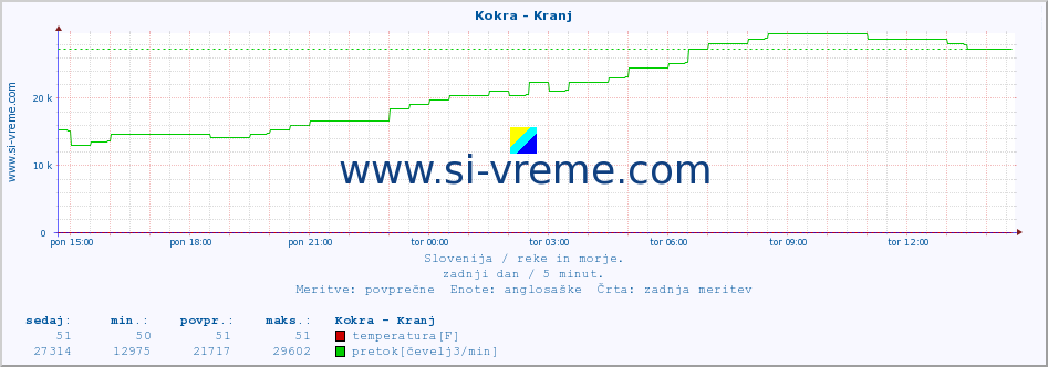 POVPREČJE :: Kokra - Kranj :: temperatura | pretok | višina :: zadnji dan / 5 minut.