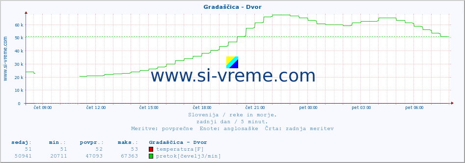 POVPREČJE :: Gradaščica - Dvor :: temperatura | pretok | višina :: zadnji dan / 5 minut.