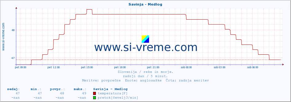 POVPREČJE :: Savinja - Medlog :: temperatura | pretok | višina :: zadnji dan / 5 minut.