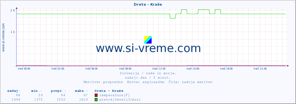 POVPREČJE :: Dreta - Kraše :: temperatura | pretok | višina :: zadnji dan / 5 minut.