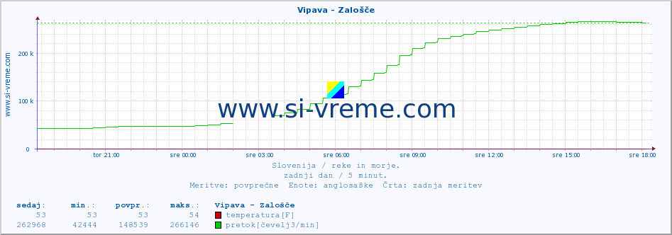 POVPREČJE :: Vipava - Zalošče :: temperatura | pretok | višina :: zadnji dan / 5 minut.