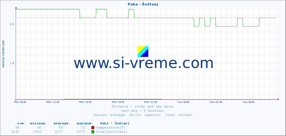  :: Paka - Šoštanj :: temperature | flow | height :: last day / 5 minutes.