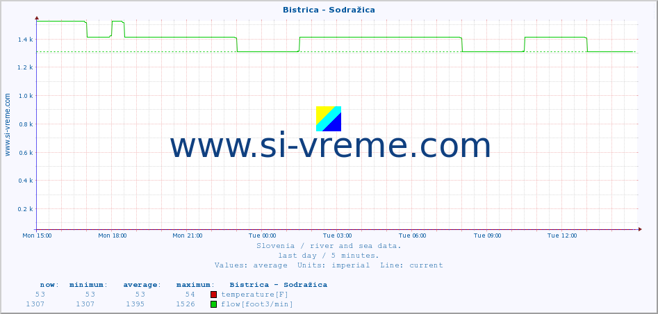  :: Bistrica - Sodražica :: temperature | flow | height :: last day / 5 minutes.