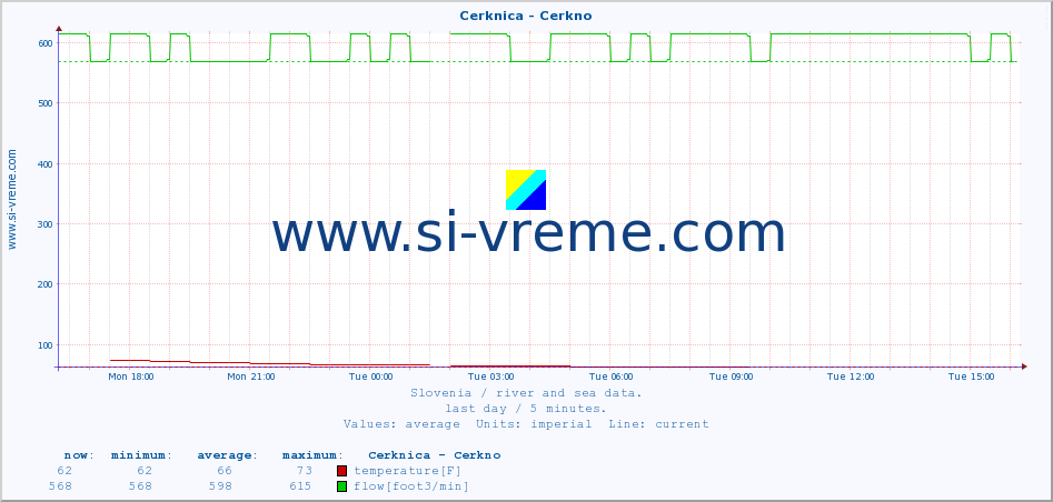  :: Cerknica - Cerkno :: temperature | flow | height :: last day / 5 minutes.