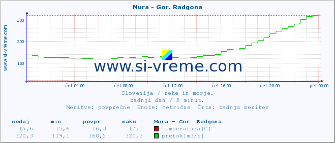 POVPREČJE :: Mura - Gor. Radgona :: temperatura | pretok | višina :: zadnji dan / 5 minut.