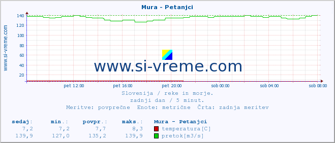 POVPREČJE :: Mura - Petanjci :: temperatura | pretok | višina :: zadnji dan / 5 minut.