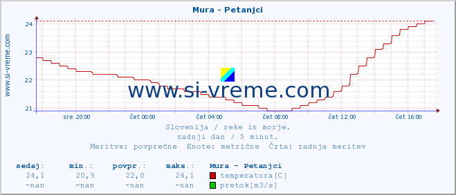 POVPREČJE :: Mura - Petanjci :: temperatura | pretok | višina :: zadnji dan / 5 minut.