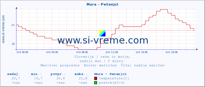 POVPREČJE :: Mura - Petanjci :: temperatura | pretok | višina :: zadnji dan / 5 minut.