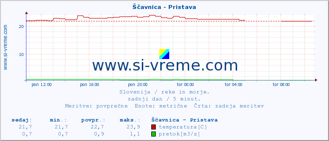 POVPREČJE :: Ščavnica - Pristava :: temperatura | pretok | višina :: zadnji dan / 5 minut.