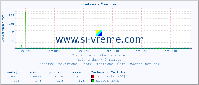 POVPREČJE :: Ledava - Čentiba :: temperatura | pretok | višina :: zadnji dan / 5 minut.